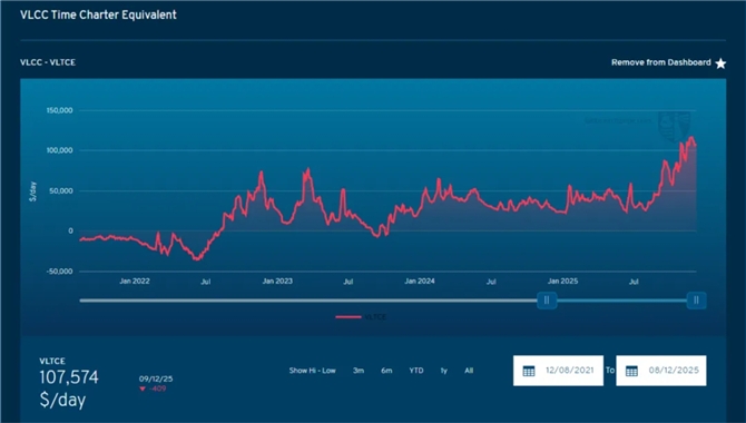 油轮狂欢！VLCC运费攀升至4年来最高点