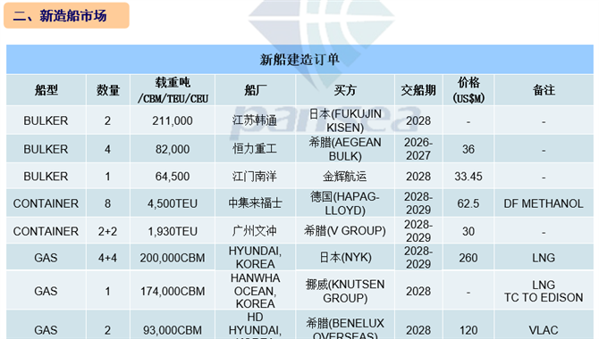 [第50周] 船舶交易市场周报