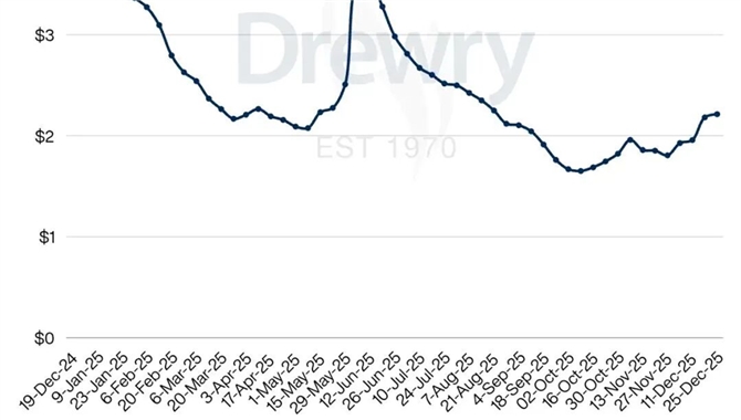 集装箱运价，4连涨