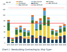 Shipyard capacity surges but relocation will increa