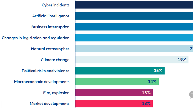 航运业将监管变化列为2026年最担忧风险之一