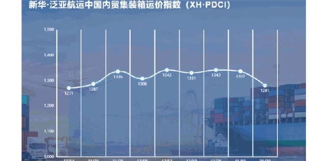 环比下跌56点，新华·泛亚航运中
