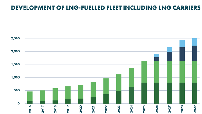 SEA-LNG：LNG作为船用燃料的2025年度报告