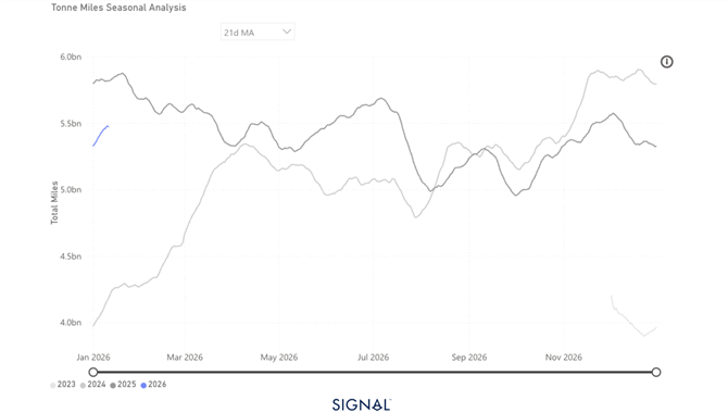 钢铁出口面临挑战！Supramax 运费市场怎么