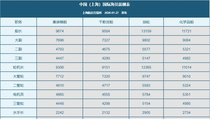 【海员工资】高级+普通海员，平