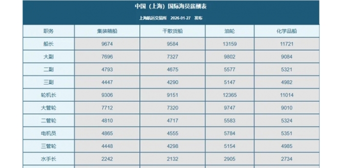 【海员工资】高级+普通海员，平