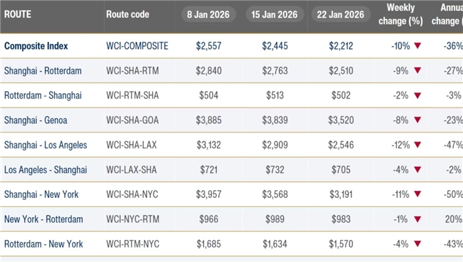 大型集运公司，到底回归红海了吗