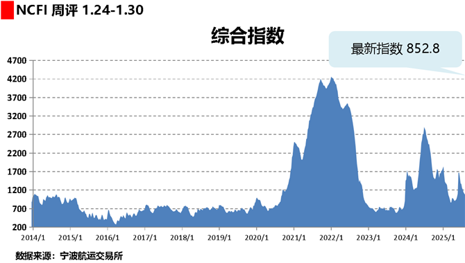 海上丝路指数：部分班轮特价揽货