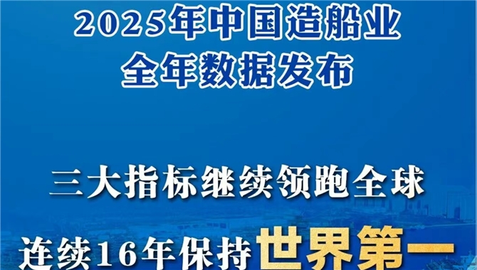 连续16年保持世界第一！中国造船业三大