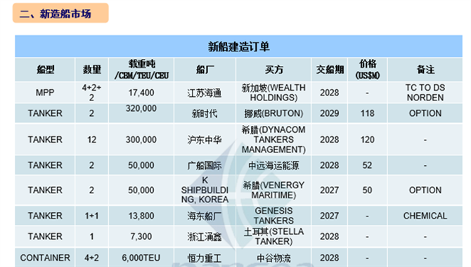 [第5周] 船舶交易市场周报