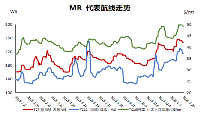 油运市场信息简报（2026年2月3日）