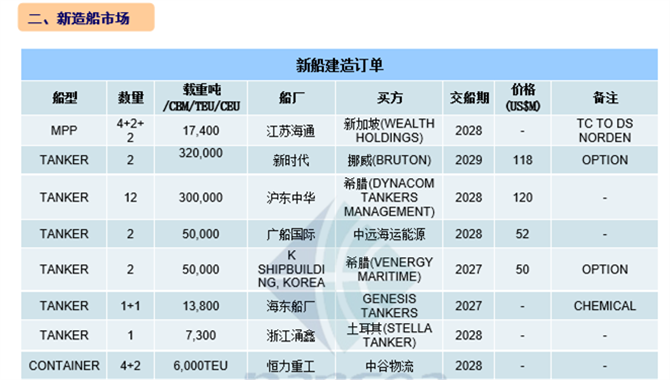 [第5周] 船舶交易市场周报