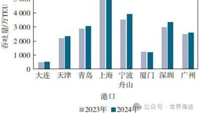 中国特色航运中心发展水平与特色航运服务分析