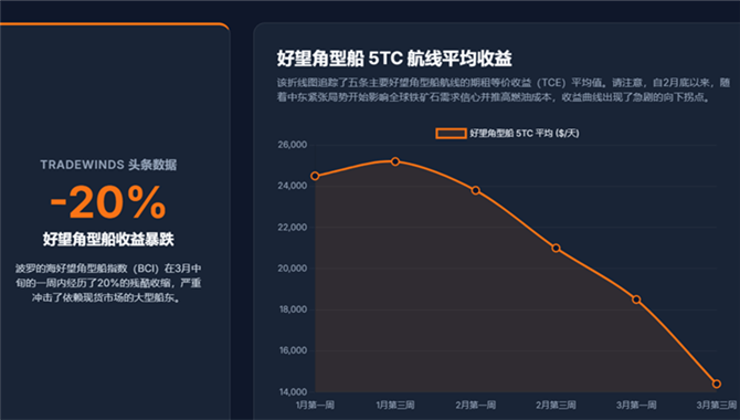 暴跌！干散货影响开始显现