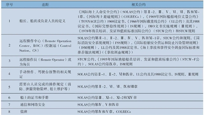 MASS议题在国际海事组织海上安全委员会的