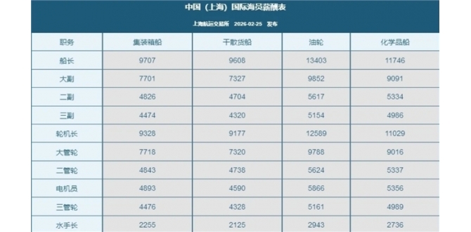 海员薪酬，继续上涨！