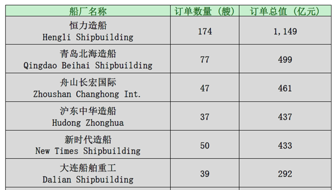 【排名】中国10大造船厂