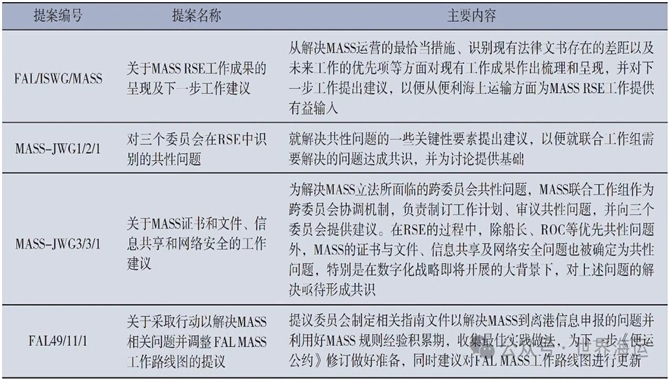 IMO便利运输委员会框架下的海上自主水面