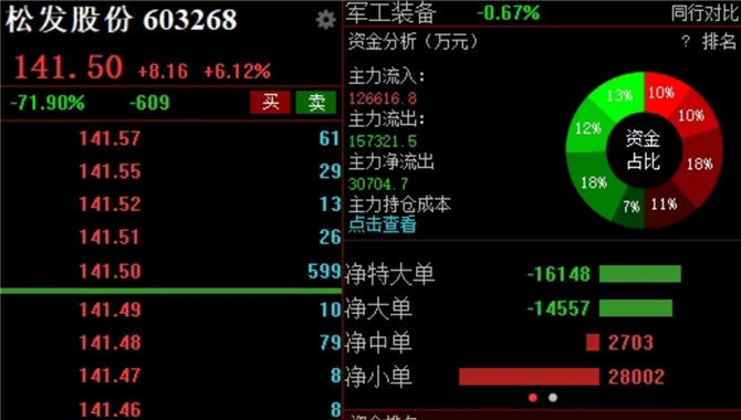 中国民营船厂市值大涨，逼近1400亿