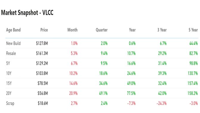 华尔街下调油轮市场预期！