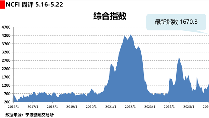 海上丝路指数：运输需求稳步回升